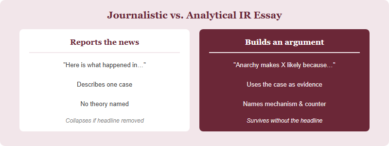 Comparison showing a journalistic essay versus an analytical International Relations essay across three dimensions