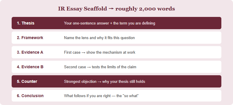 A six-stage scaffold for structuring an International Relations essay from thesis to conclusion