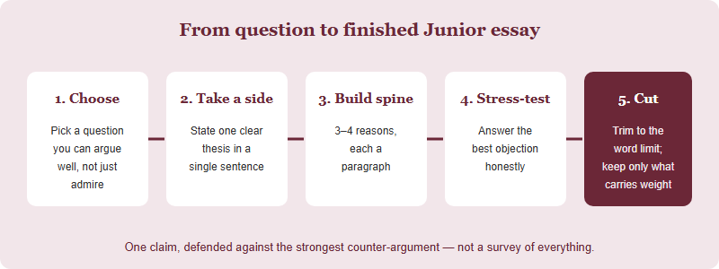 A five-stage workflow for writing a Junior Prize essay: choose a question, take a position, build the spine, stress-test, then cut to the word limit