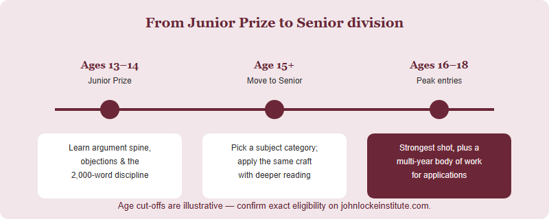A timeline showing how entering the Junior Prize at ages 13 to 14 builds skills that carry into Senior division entries at ages 15 to 18