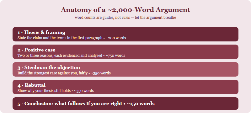 Anatomy of a roughly 2000-word John Locke essay showing five blocks: thesis introduction, supporting argument, steelman counter-argument, rebuttal, and conclusion, with approximate word counts.