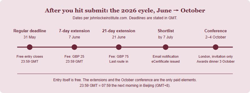 Timeline of the 2026 John Locke Essay Competition after submission: 31 May regular deadline, 7 June seven-day extension, 21 June twenty-one-day extension, shortlist notification by 7 July, and the conference and awards dinner in London on 2 to 4 October