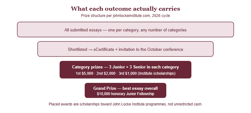 Funnel showing John Locke outcomes: all submitted essays, then the shortlist with eCertificate and conference invitation, then category prizes of three Junior and three Senior places per category worth 5000, 2000 and 1000 US dollars in scholarships, then the single Grand Prize