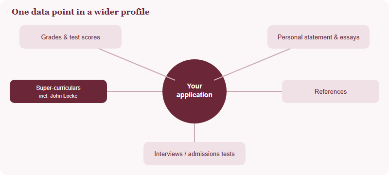 A John Locke result as one data point within a wider application profile