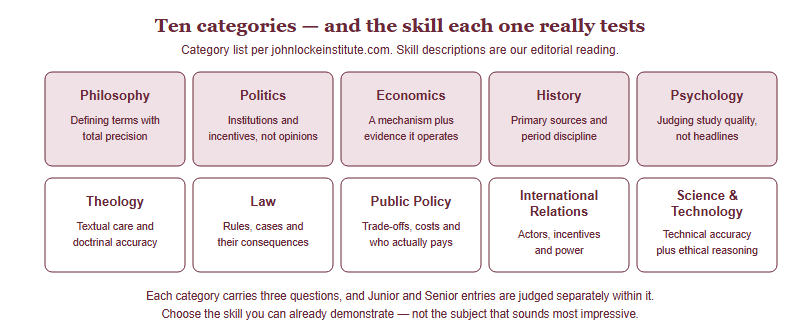Grid of the ten John Locke categories with the intellectual skill each one primarily rewards: Philosophy conceptual precision, Politics institutions, Economics mechanism and evidence, History primary sources, Psychology study quality, Theology textual care, Law rules and cases, Public Policy trade-offs, International Relations actors and incentives, Science and Technology technical accuracy with ethics