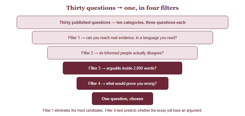 Funnel narrowing thirty published John Locke questions through four filters: can you reach real evidence, do informed people disagree, is it arguable in two thousand words, and can you say what would prove you wrong, arriving at one chosen question