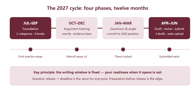 Twelve month John Locke 2027 preparation timeline in four phases: foundation from July to September, argument training October to December, question analysis January to March, drafting and submission April to June