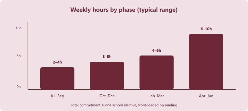 Weekly hours commitment by phase: two to four hours in foundation, three to five in argument training, four to six in question analysis, six to ten in drafting