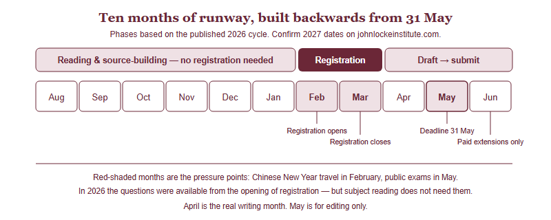 Eleven-month planning band from August to June showing reading and source-building from August to January, registration in February and March, and drafting and submission from April to June, with key deadline markers