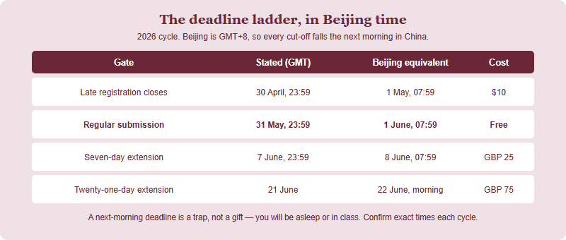 Table converting John Locke 2026 deadlines from GMT to Beijing time: late registration 30 April 23:59 GMT equals 1 May 07:59 Beijing with a 10 dollar fee; submission 31 May 23:59 GMT equals 1 June 07:59 Beijing free; seven-day extension 7 June 23:59 GMT equals 8 June 07:59 Beijing for 25 pounds; twenty-one-day extension 21 June for 75 pounds
