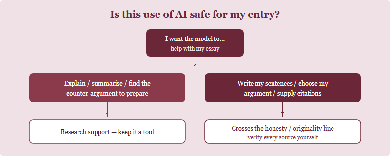 Decision flow for using AI on a John Locke essay while staying original and honest