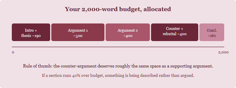 A horizontal bar showing how 2000 words are allocated across five essay sections