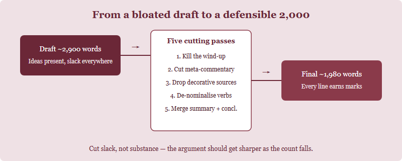 A revision loop diagram showing draft over budget, five cuts, and a tightened final essay