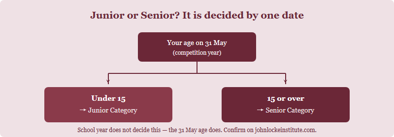 Age cut-off diagram showing under 15 on 31 May routes to Junior, 15 or over routes to Senior