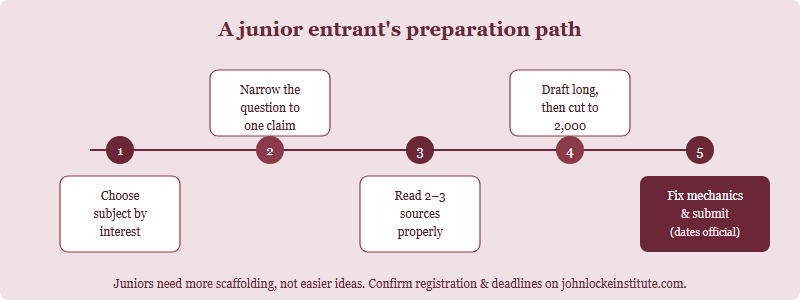 A five-step preparation timeline for a junior John Locke entrant from subject choice to submission