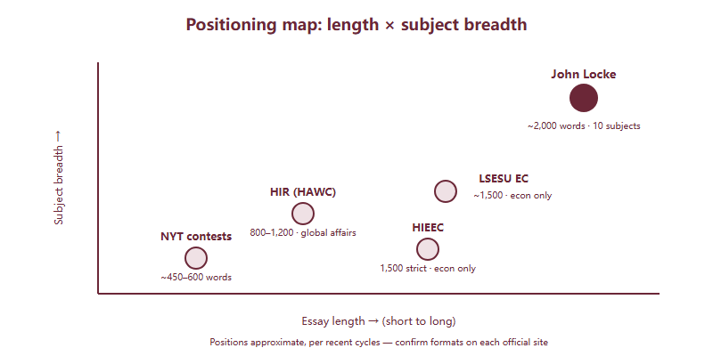 Positioning map of five essay competitions by word length on the horizontal axis and subject breadth on the vertical axis, with John Locke highest in both breadth and length