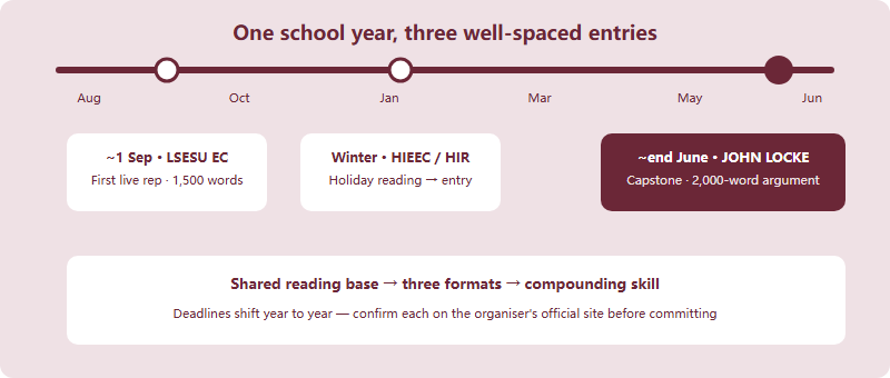 School-year sequencing calendar showing LSESU deadline around September, HIEEC and HIR windows in winter, and the John Locke capstone essay toward the end of June
