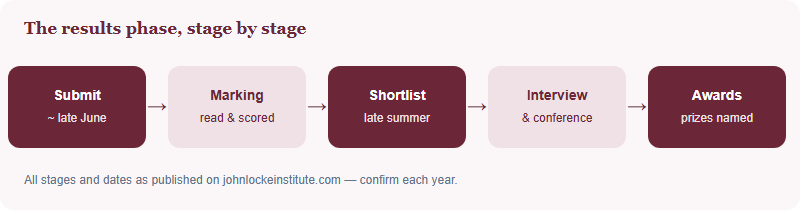 John Locke results-phase timeline: submit, marking, shortlist, interview, awards