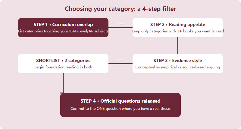 Decision flow for choosing a John Locke subject category, from curriculum overlap through reading appetite and evidence style to final question fit
