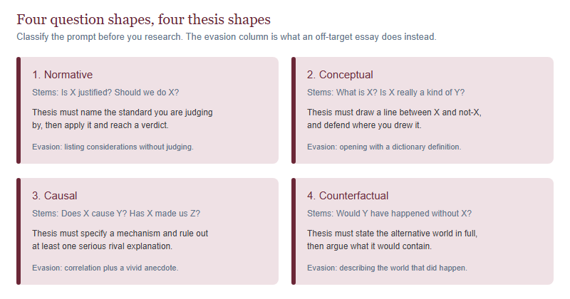 Four cards mapping John Locke prompt archetypes to the thesis each requires: normative questions need a named standard, conceptual questions need a defended line, causal questions need a mechanism and a ruled-out rival, and counterfactual questions need an explicit alternative world