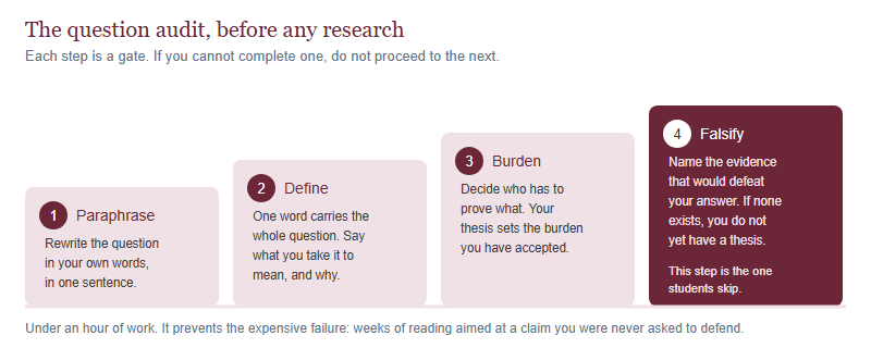A four-step ascending audit to run on a John Locke question before researching: paraphrase it in one sentence, define the load-bearing word, locate the burden of proof you are accepting, and name the evidence that would falsify your thesis