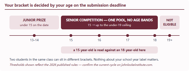 An age axis showing the Junior Prize band below the age-15 threshold, the senior competition band from 15 up to the under-19 ceiling, and ineligibility above it