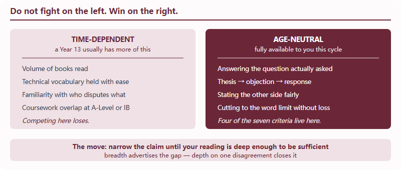 A comparison of time-dependent strengths that older entrants hold against age-neutral strengths available immediately, with a recommended allocation of preparation time