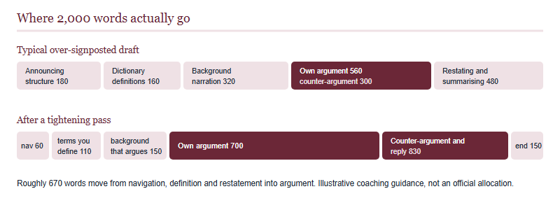 Comparison of word budgets in a 2000 word essay - a typical over-signposted draft spending words on announcements, restatement, definitions and summary versus a tightened version that reallocates those words to the counter-argument section