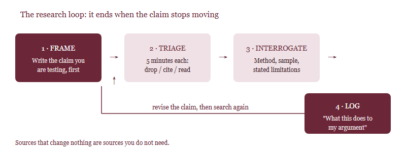 Four-step research loop diagram: frame the claim, locate and triage, interrogate the method, log and convert, feeding back into a revised claim