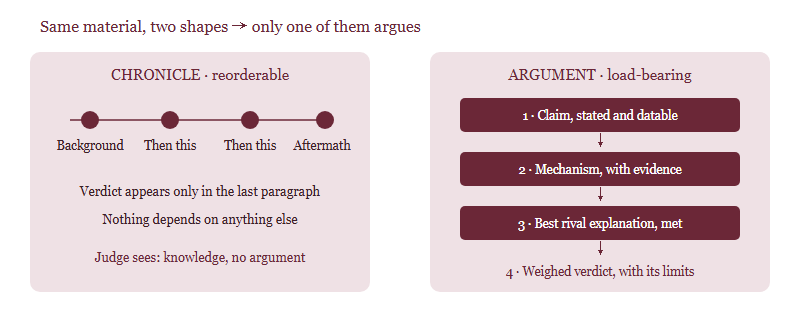Comparison of a chronological chronicle structure against an argued structure where each section depends on the previous one