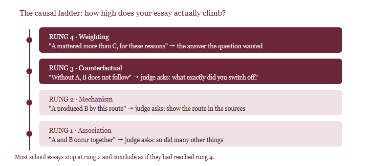 Four-rung ladder of causal claims in history: association, mechanism, counterfactual, and weighting against rival causes