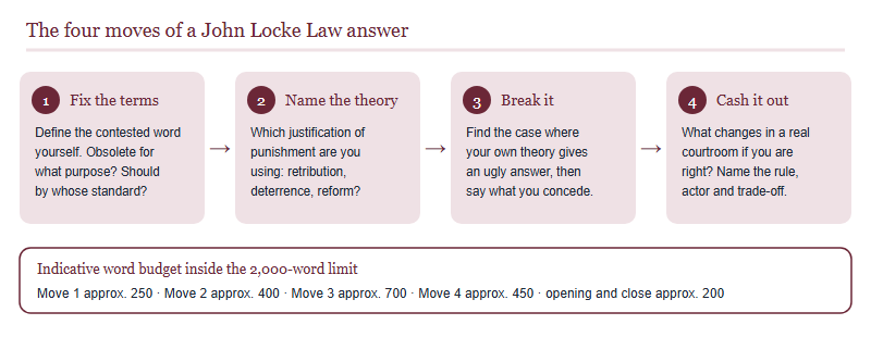 Four-move structure of a John Locke Law essay: fix the contested terms, state the justificatory framework, test it against a hard case, then cash it out institutionally, within a 2000 word budget