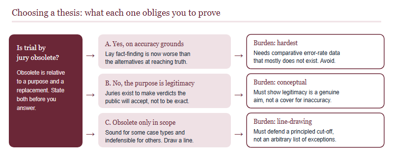 Three defensible theses for the question is trial by jury obsolete, each with the burden of proof it creates and the evidence type required