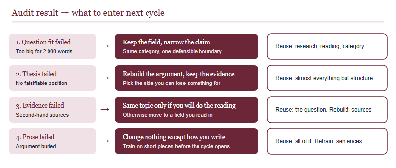 Decision tree mapping each of the four self-audit failure modes to a recommended action for the next John Locke cycle - rescope the same question, rebuild the thesis on the same research, deepen the source base, or keep everything and retrain the prose