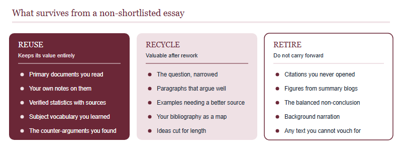 Three-band triage of research assets from a submitted essay - reuse primary sources and notes, recycle framings and structures with rework, retire second-hand summaries and unread citations