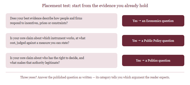 A three-question placement test that maps a student idea to the Economics, Public Policy or Politics category