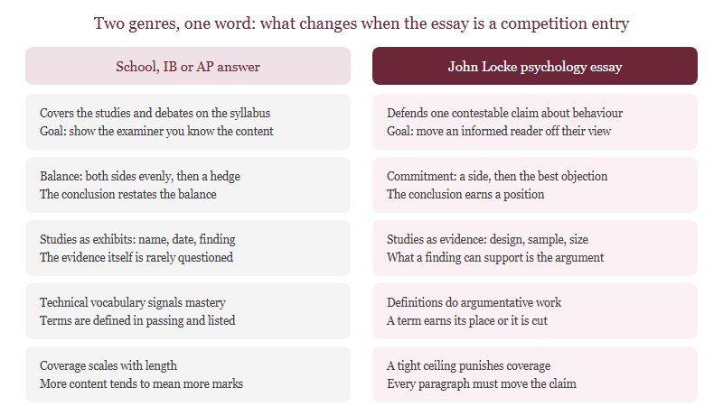 Two-column comparison showing how a school psychology answer differs from a John Locke psychology essay across five dimensions