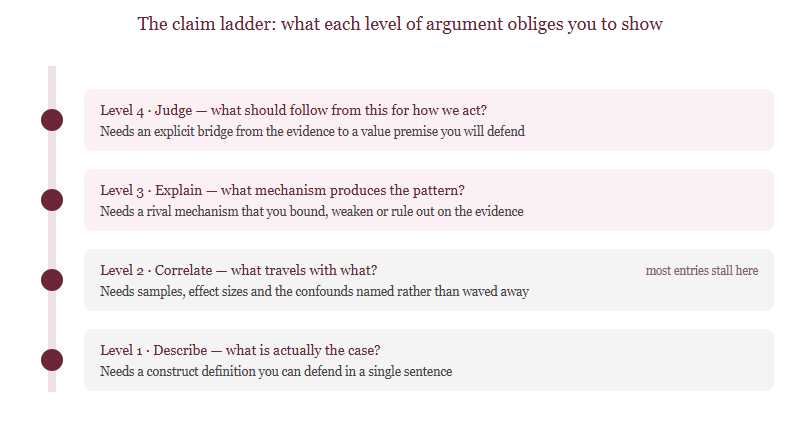 A four-level ladder of psychological claims from description to correlation to mechanism to normative judgement, with the evidence each level requires