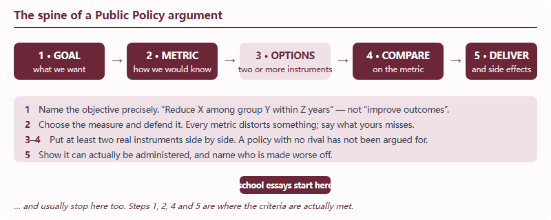 The five-part spine of a policy argument: goal, metric, candidate instruments, comparison, and delivery with side effects, showing which steps school essays typically omit