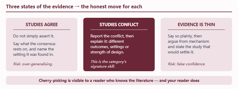 Three states of the policy evidence base - studies broadly agree, studies conflict, or evidence is thin - and the honest analytical move for each