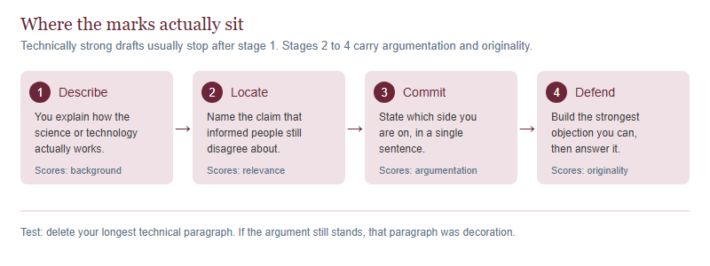 A four-stage pipeline showing how technical knowledge becomes a scoring John Locke argument: describe the mechanism, locate the genuine dispute, commit to a position, then defend against the strongest objection