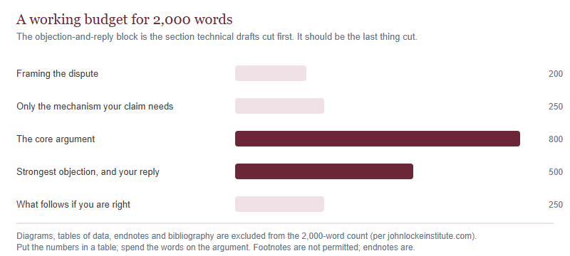 A bar chart allocating the 2000-word John Locke limit across five functions: 200 words framing the dispute, 250 words of necessary mechanism, 800 words of core argument, 500 words of objection and reply, and 250 words of implications
