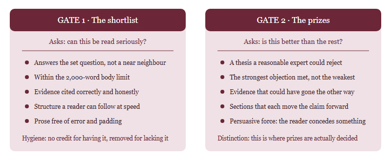 Diagram comparing the two John Locke judging gates: the shortlist gate tests competence while the prize gate tests originality and argument