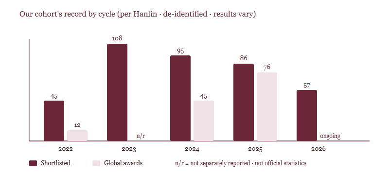 Bar chart of Hanlin cohort John Locke results by year showing shortlisted counts and global awards from 2022 to 2026