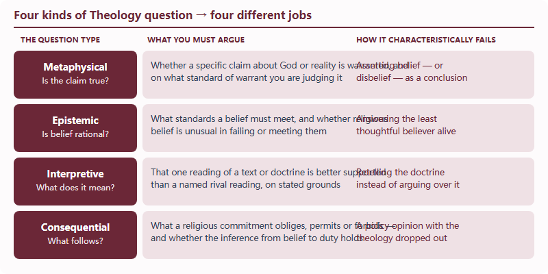 Four kinds of Theology question, what each one requires the writer to argue, and the characteristic way each one fails
