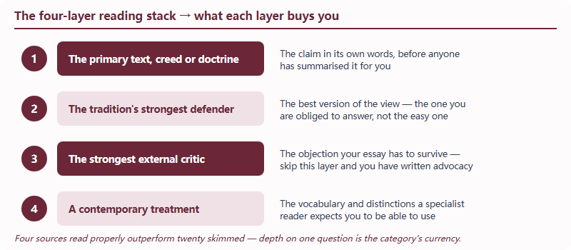 A four-layer reading stack for a Theology essay: primary text, the tradition's strongest defender, the strongest external critic, and a contemporary philosophical treatment