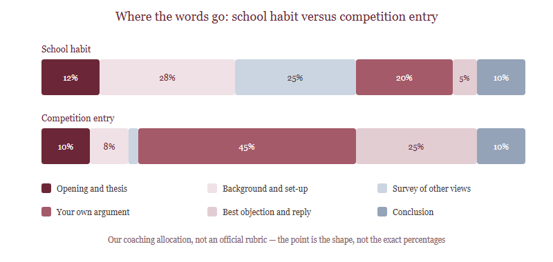 Two stacked bars comparing how words are distributed in a school-habit essay versus a competition essay, by section