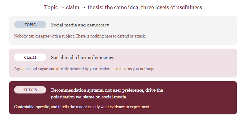 Three-stage transformation from a topic to a vague claim to a contestable thesis, with a verdict on each stage