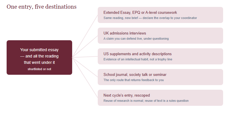 A map showing five destinations for a submitted John Locke essay and its research: coursework such as an Extended Essay or EPQ, UK interview material, US supplemental essays, a school journal or society talk, and a rescoped entry in the next cycle