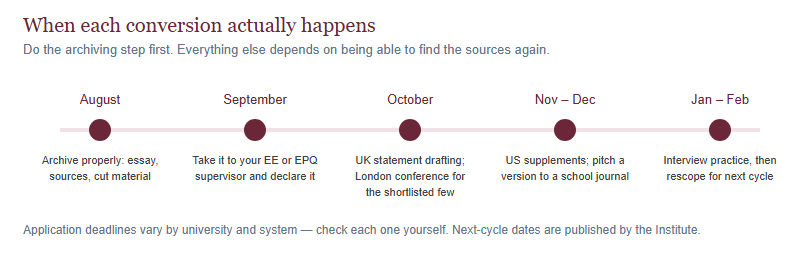A five-stage timeline from August to February showing when to archive the essay, convert it into coursework, use it for application drafting, pitch it to a school journal, and rescope it for the next cycle